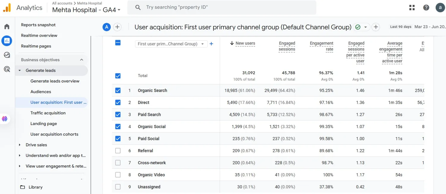 Google Analytics: 61% of new visitors came from Google search.